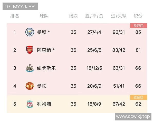阿森纳夺冠概率高达821曼城和维拉紧随其后分析 阿森纳夺冠概率高达821曼城和维拉紧随其后分析